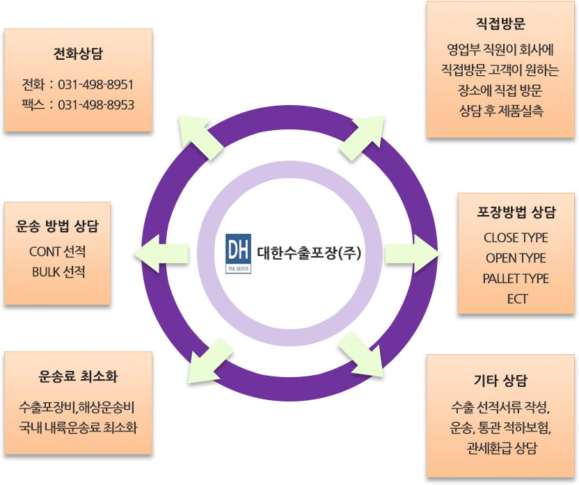 전화상담-전화:031-498-8951 / 팩스:031-498-8953 ,운송 방법 상담- CONT 선적, BULK 선적,수출포장비, 해상운송비 국내 내륙운송료 최소화, 영업부 직원이 회사에 직접 방문하여 고객이 원하는 장소에 직접 방문 상담 후 제품 실측, 포장방법 상담(CLOSE TYPE,OPEN TYPE, PALLET TYPE, ETC), 수출 선적서류 작성, 운송, 통관 적하보험, 관세환급 상담