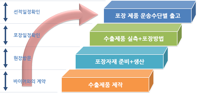 수출포장진행순서 1. 수출제품제작(바이어와의 계약) , 2.포장자재 준비+생산(현장방문), 3. 포장일정확인(수출제품 실측+포장방법), 4. 선적일정확인(포장 제품 운송수단별 출고)