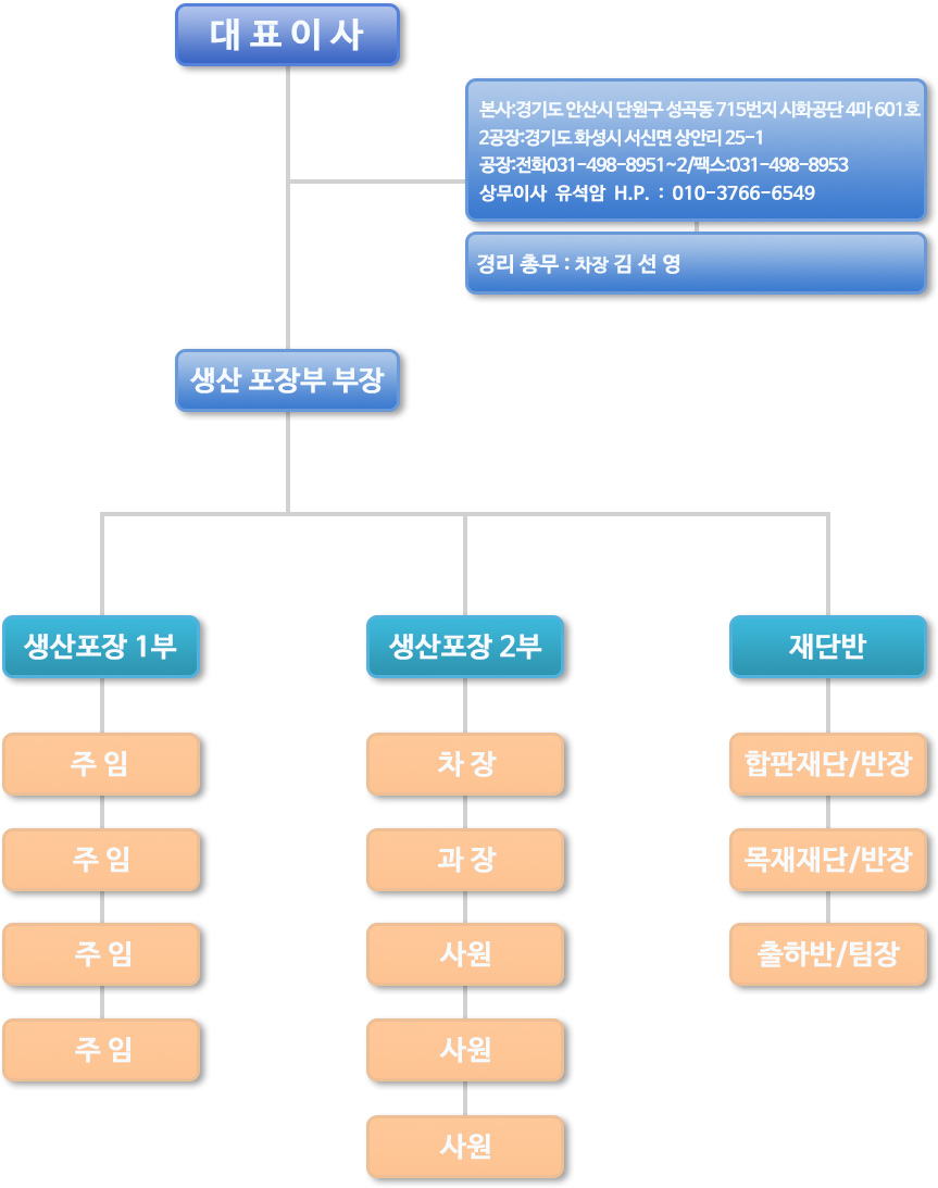 대표이사,본사:경기도안산시단원구성곡동 715번지 시화공당 4마 601호,공장전화:031-498-8951/팩스:031-498-8935,상무이사 유석암:010-3766-6549,경리총무:과장김선영,생산 포장부 직장, 생산포장1부,생산포장2부,재단반