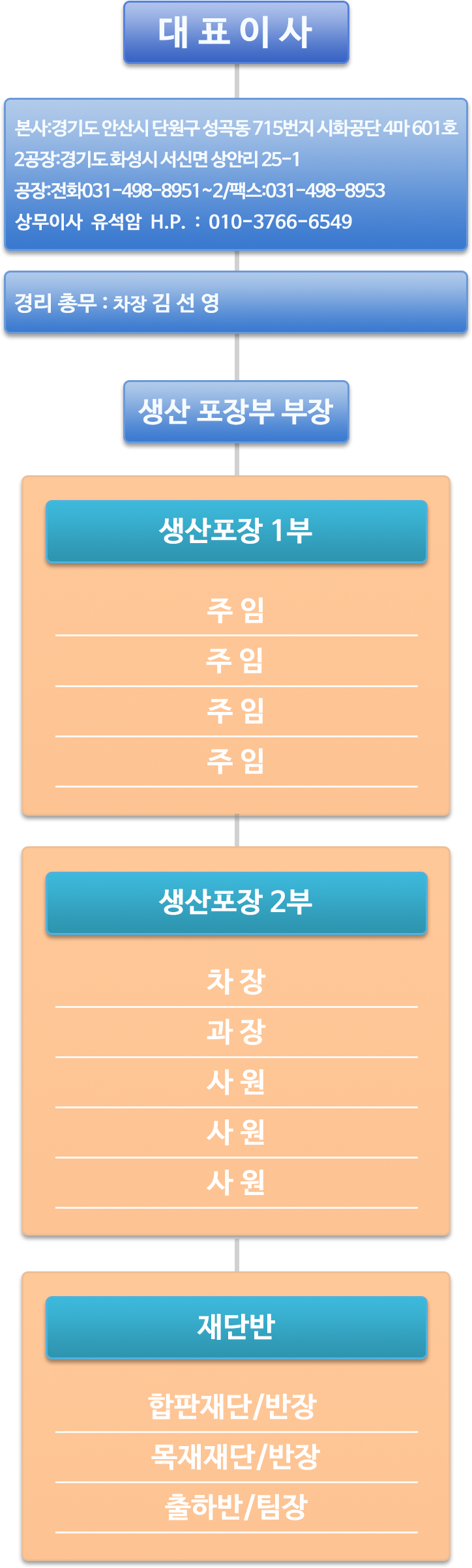 대표이사,본사:경기도안산시단원구성곡동 715번지 시화공당 4마 601호,공장전화:031-498-8951/팩스:031-498-8935,상무이사 유석암:010-3766-6549,경리총무:과장김선영,생산 포장부 직장, 생산포장1부,생산포장2부,재단반