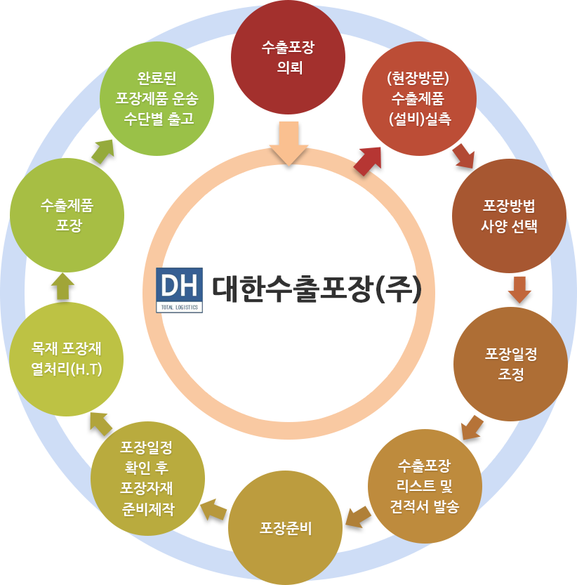 수출 포장 절차- 수출포장 의뢰→대한수출포장(주)→(현장방문)수출제품 (설비)실측→포장방법 사양 선택→포장일정 조정→수출포장 리스트 및 견적서 발송→포장준비→포장일정 확인 후 포장자재 준비제작→목재 포장재 열처리(H.T)→수출제품 포장→완료된 포장 제품 운송 수단별 출고