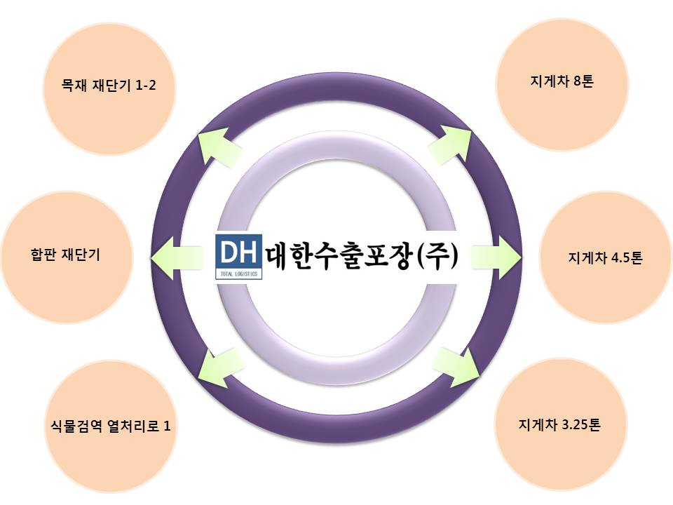 목재 재단기 1-2, 지게차 8톤, 합판 재단기1, 지게차4.5톤, 식물검역 열처리로1, 지게차 3.25톤